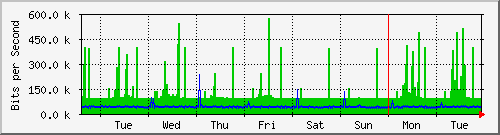 week