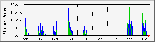 week