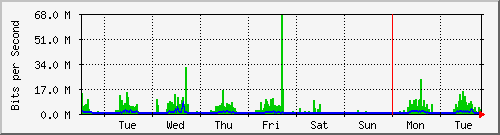 week
