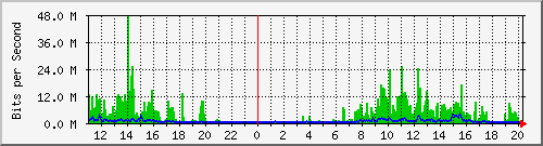 10.1.1.71_tun10 Traffic Graph