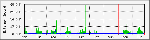 week