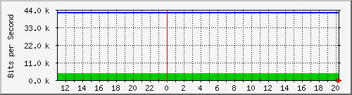10.1.1.71_tun12 Traffic Graph