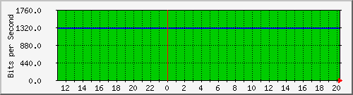 10.1.1.71_tun13 Traffic Graph