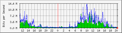 10.1.1.72_eth0 Traffic Graph