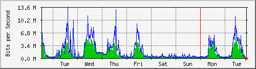 week