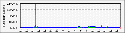 10.1.1.72_eth0.1000 Traffic Graph