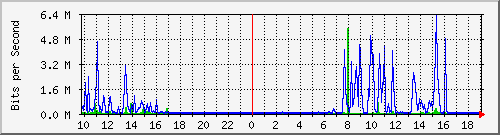10.1.1.72_eth0.300 Traffic Graph