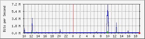 10.1.1.72_eth0.3000 Traffic Graph