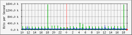 10.1.1.72_eth0.500 Traffic Graph