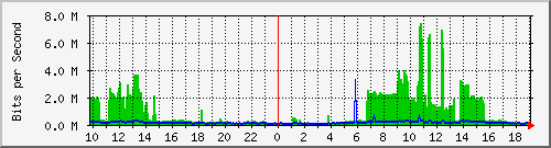 10.1.1.72_eth0.700 Traffic Graph