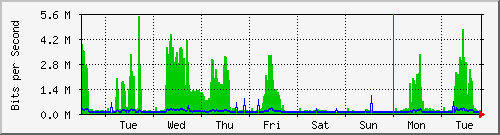 week