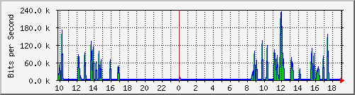 10.1.1.72_eth0.800 Traffic Graph