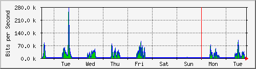 week
