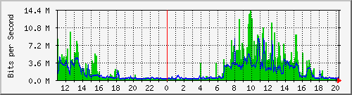 10.1.1.72_eth1 Traffic Graph