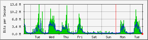 week