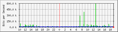 10.1.1.72_tun12 Traffic Graph