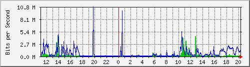 10.1.1.73_eth0 Traffic Graph