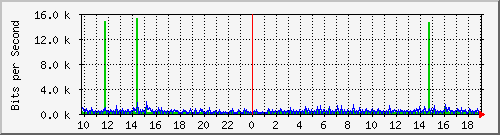 10.1.1.73_eth0.1000 Traffic Graph