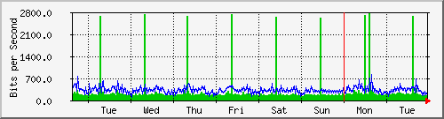 week