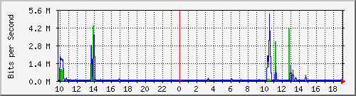 10.1.1.73_eth0.300 Traffic Graph