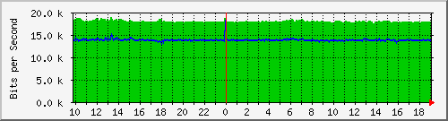10.1.1.73_eth0.500 Traffic Graph
