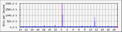 10.1.1.73_eth0.700 Traffic Graph