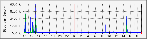 10.1.1.73_eth0.800 Traffic Graph