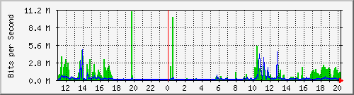 10.1.1.73_eth1 Traffic Graph