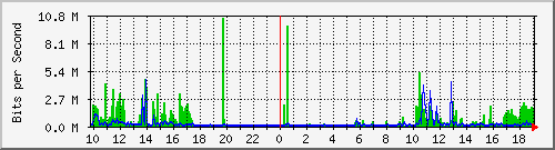 10.1.1.73_tun10 Traffic Graph