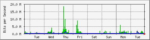 week