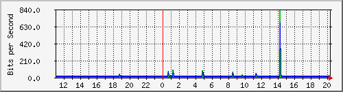 10.1.1.73_tun11 Traffic Graph