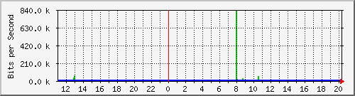 10.1.1.73_tun12 Traffic Graph