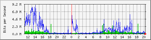 10.1.1.74_eth0 Traffic Graph