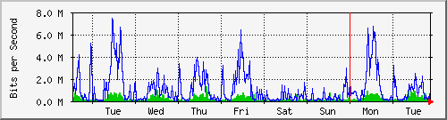 week