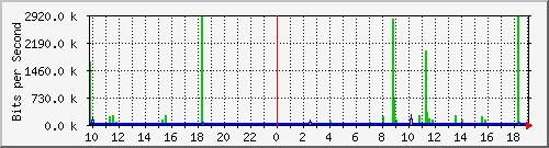 10.1.1.74_eth0.500 Traffic Graph