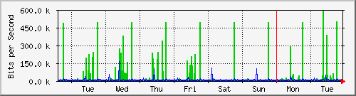week