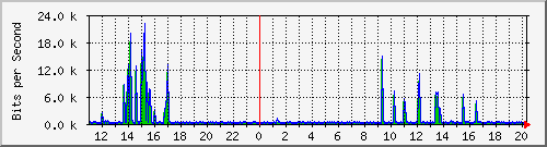 10.1.1.74_eth0.800 Traffic Graph