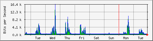 week