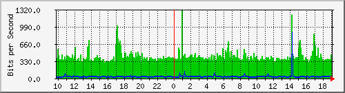 10.1.1.74_eth0.900 Traffic Graph