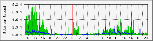 10.1.1.74_eth1 Traffic Graph