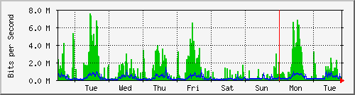 week