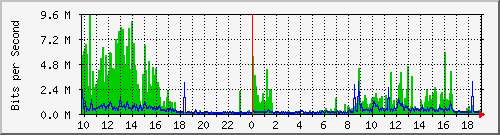 10.1.1.74_eth1.927 Traffic Graph
