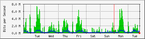 week