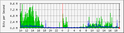 10.1.1.74_tun10 Traffic Graph