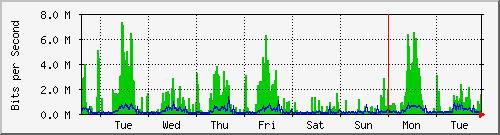 week