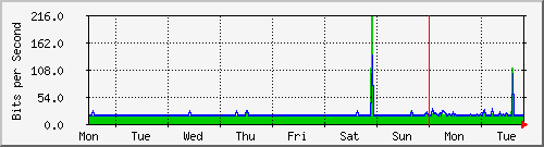 week