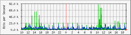 10.1.1.74_tun12 Traffic Graph