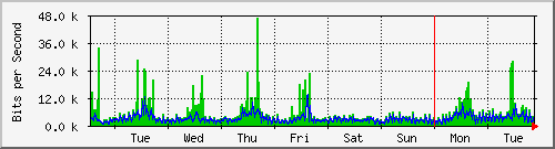 week