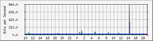 10.1.1.74_tun13 Traffic Graph