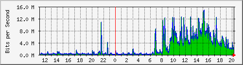 10.1.1.75_eth0 Traffic Graph